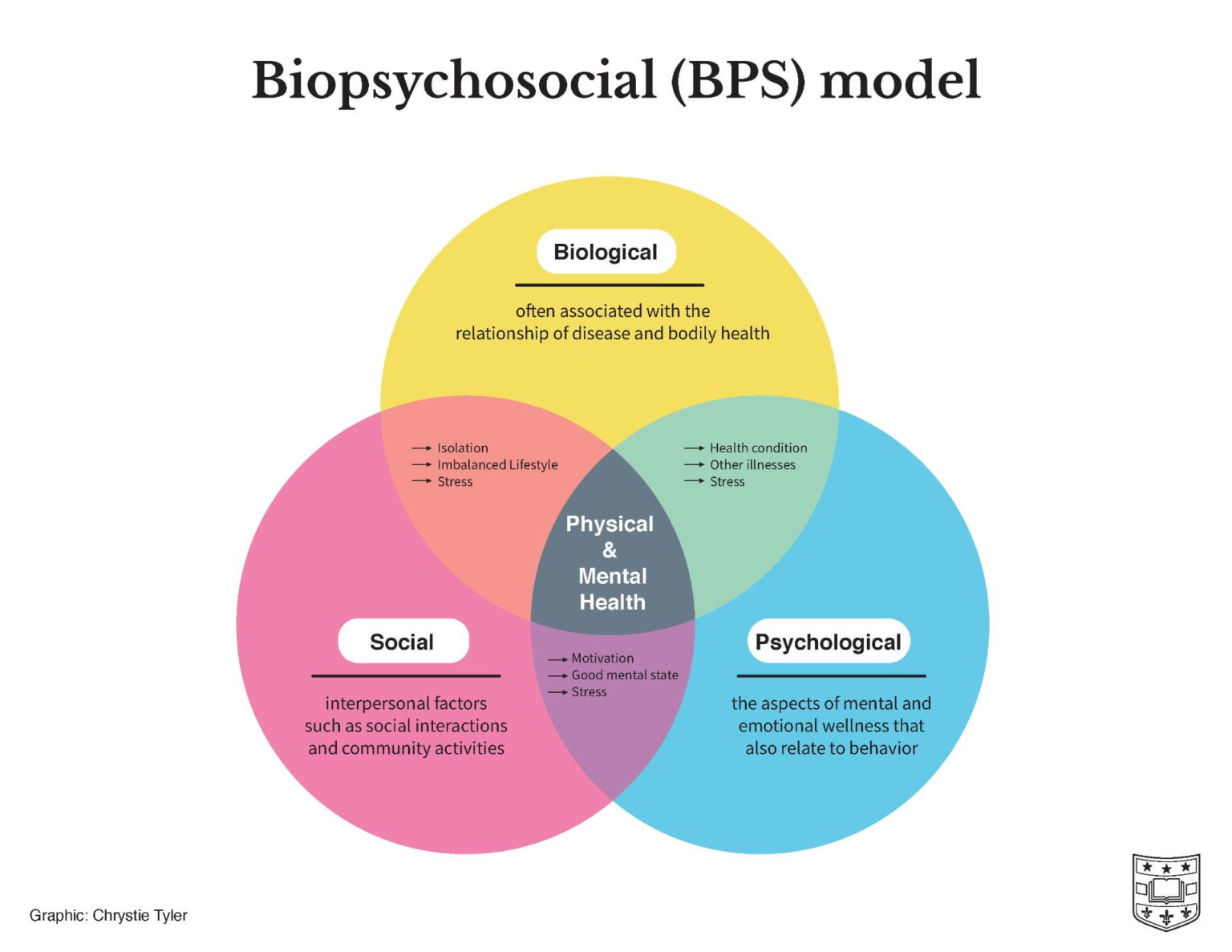 biopsychosocial model dissertation