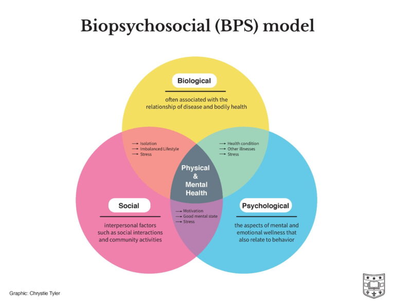 Three Aspects Of Health And Healing The Biopsychosocial Model In Medicine Department Of 