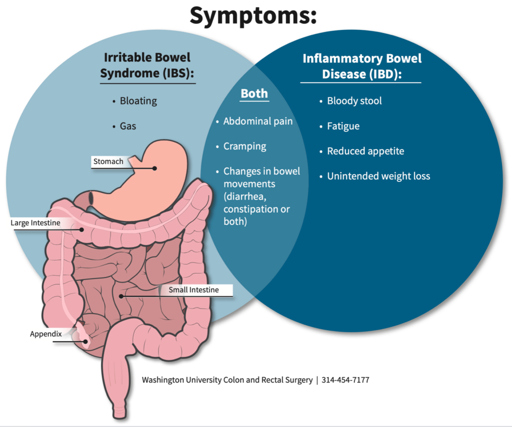 Inflammatory Bowel Disease or Irritable Bowel Syndrome?, Department of  Surgery