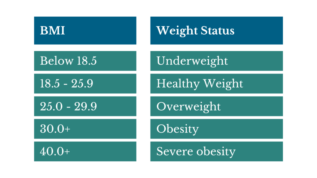 Two column, six row table describing the World Health Organization's BMI criteria.
