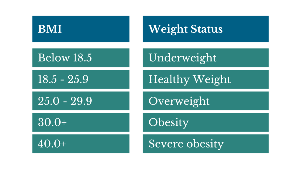 Body Mass Index: Explained, Department of Surgery